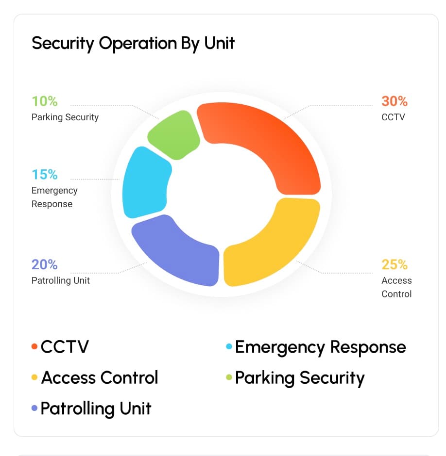 Security operations by unit and SLA task completion donut charts