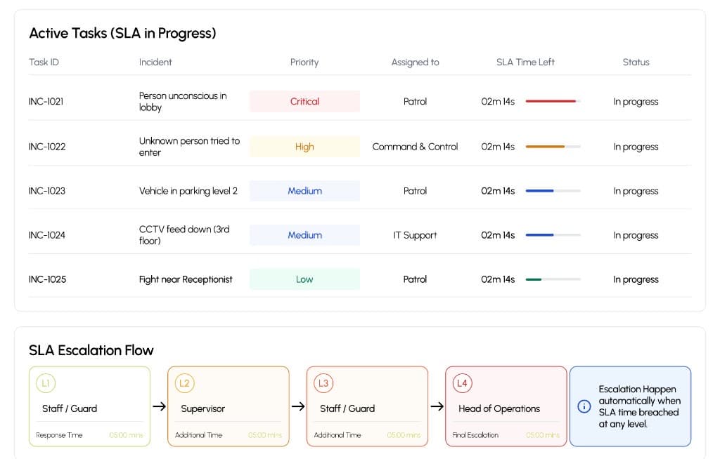 Active tasks with SLA timers and automated escalation ladder with level timings